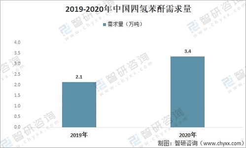 2021年中國四氫苯酐市場 需求增長強勁，高端產品進口依賴凸顯，國內貿易代理角色深化